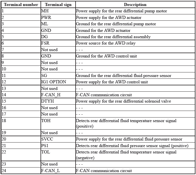 Differential - Testing & Troubleshooting